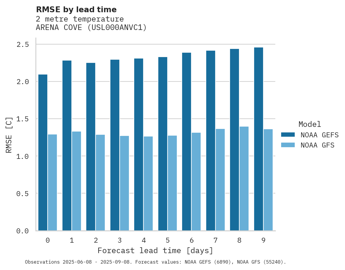 Temperature RMSE by lead time for ARENA COVE
