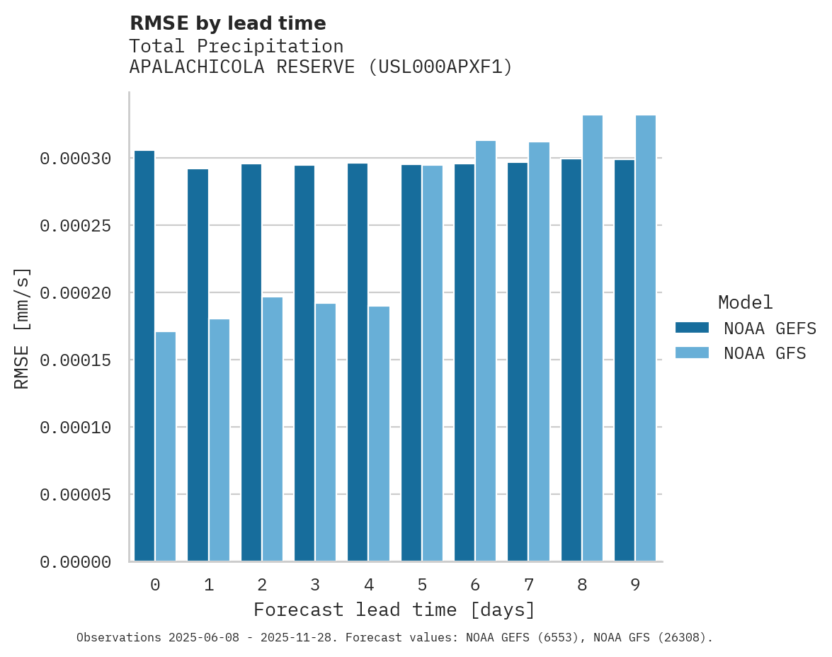 Precipitation RMSE by lead time for APALACHICOLA RESERVE