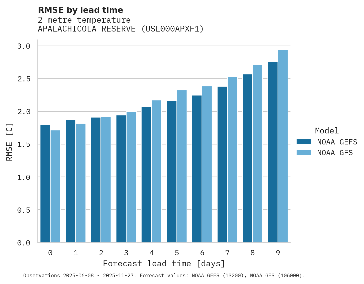 Temperature RMSE by lead time for APALACHICOLA RESERVE