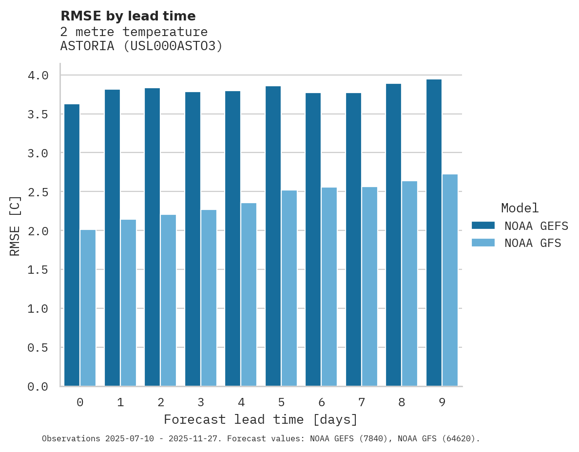 Temperature RMSE by lead time for ASTORIA