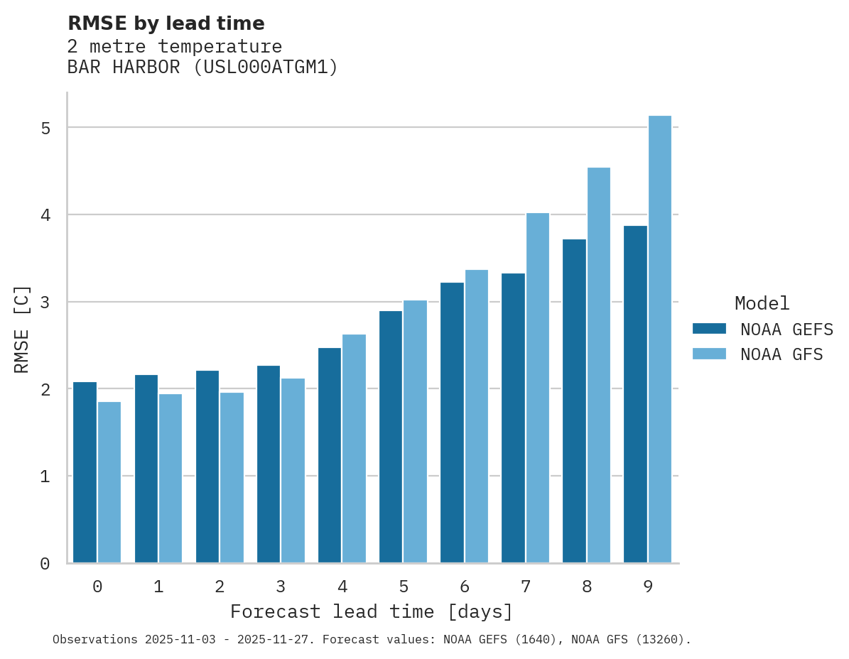 Temperature RMSE by lead time for BAR HARBOR