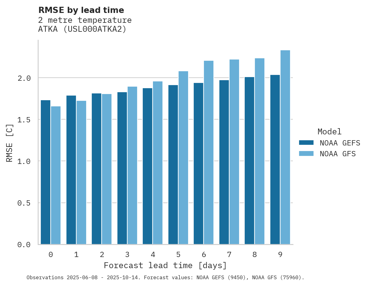 Temperature RMSE by lead time for ATKA
