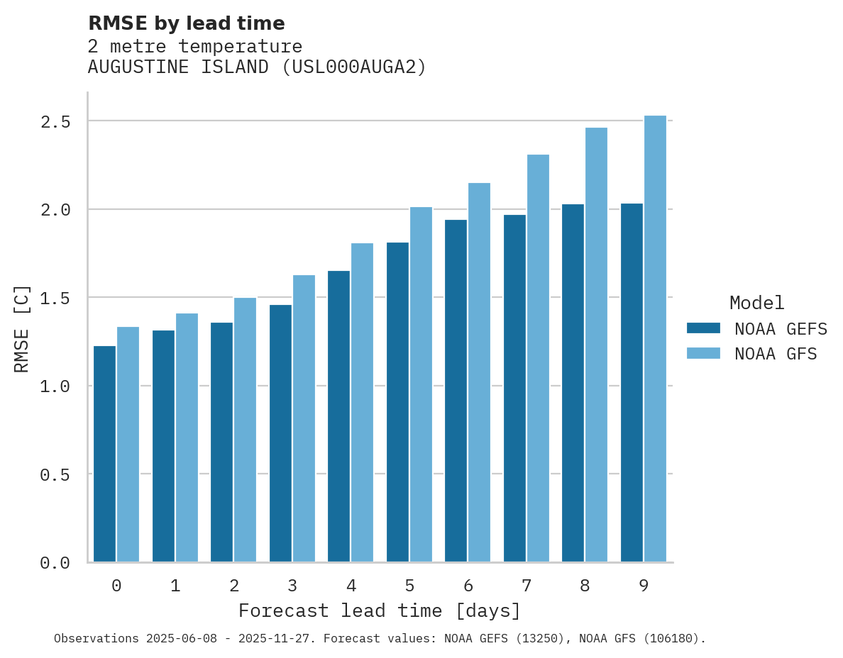Temperature RMSE by lead time for AUGUSTINE ISLAND