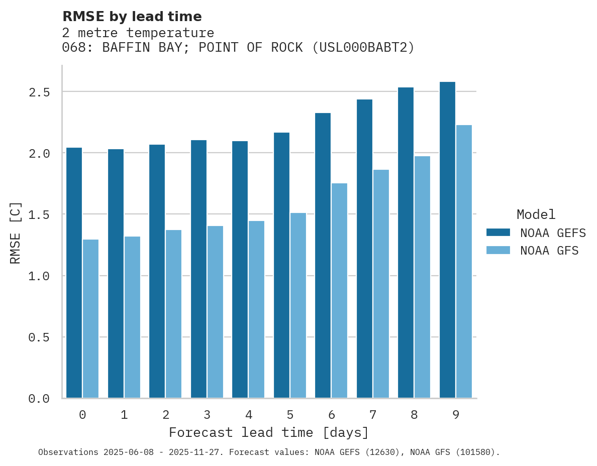 Temperature RMSE by lead time for 068: BAFFIN BAY; POINT OF ROCK