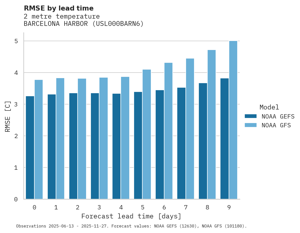 Temperature RMSE by lead time for BARCELONA HARBOR