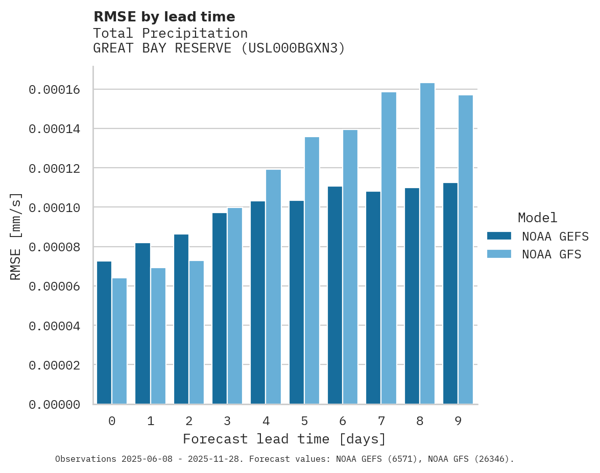 Precipitation RMSE by lead time for GREAT BAY RESERVE