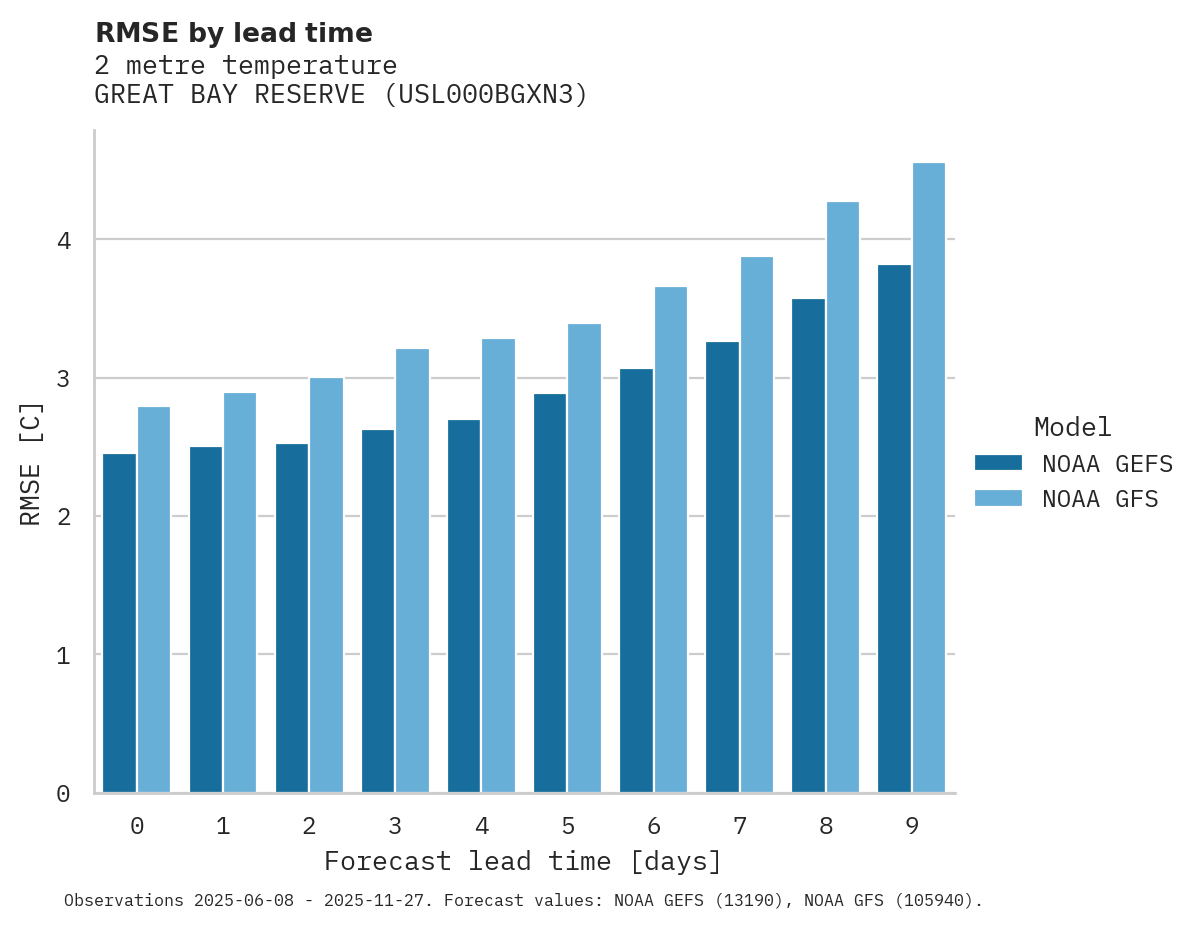 Temperature RMSE by lead time for GREAT BAY RESERVE