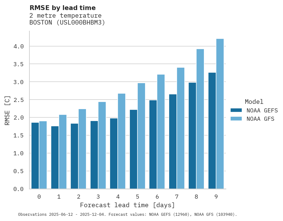 Temperature RMSE by lead time for BOSTON