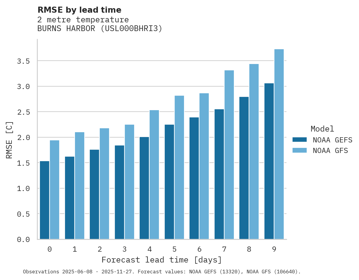 Temperature RMSE by lead time for BURNS HARBOR