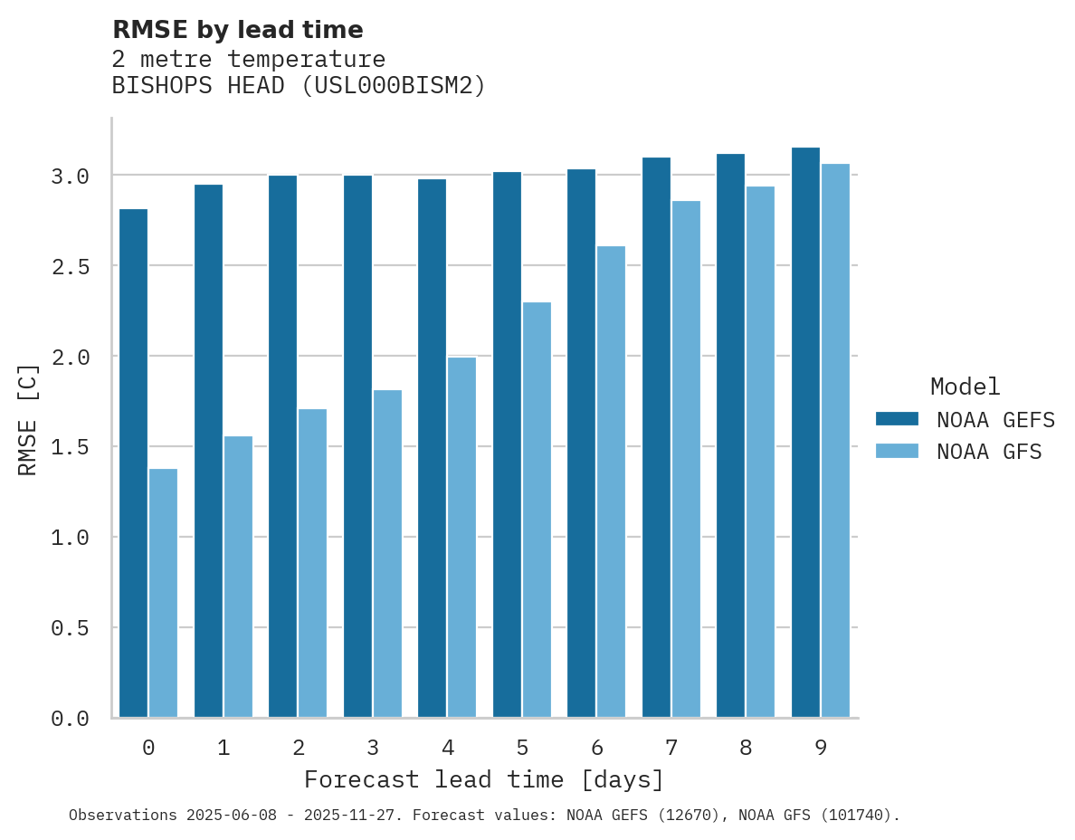 Temperature RMSE by lead time for BISHOPS HEAD