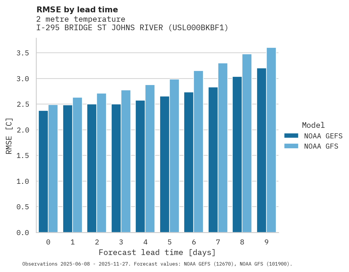 Temperature RMSE by lead time for I-295 BRIDGE ST JOHNS RIVER