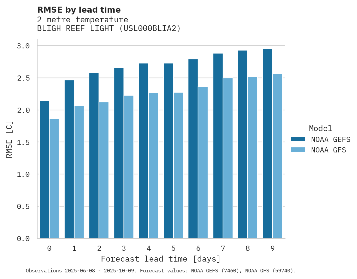 Temperature RMSE by lead time for BLIGH REEF LIGHT