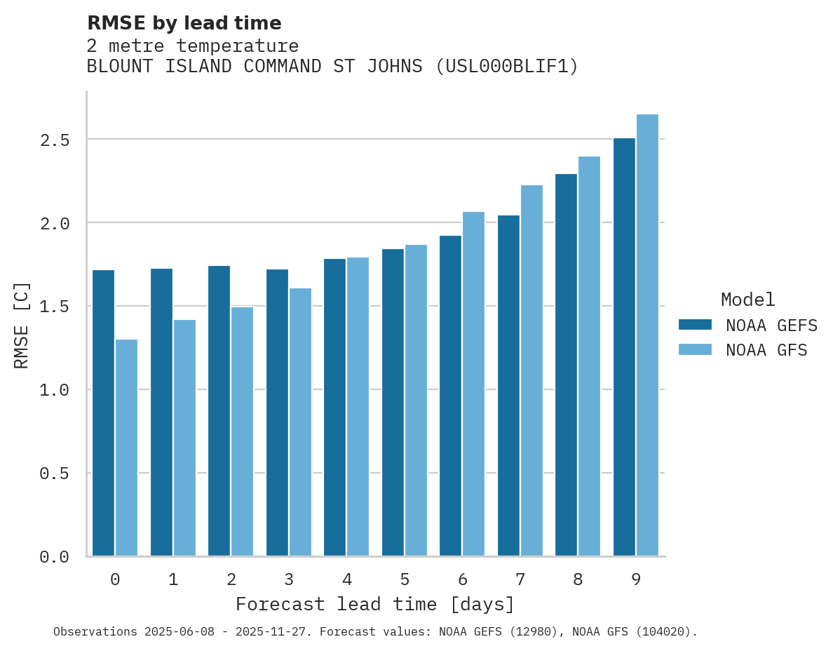 Temperature RMSE by lead time for BLOUNT ISLAND COMMAND ST JOHNS