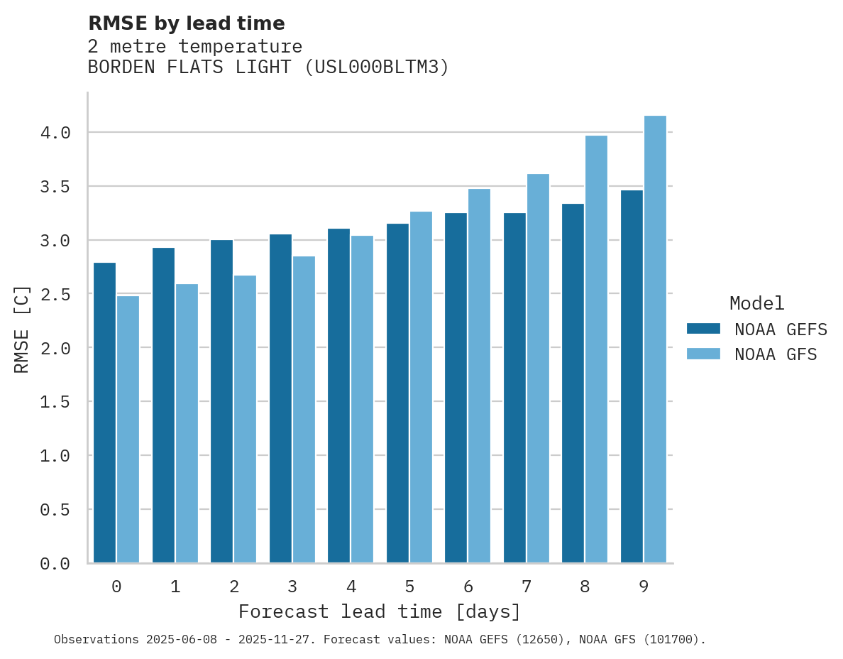 Temperature RMSE by lead time for BORDEN FLATS LIGHT