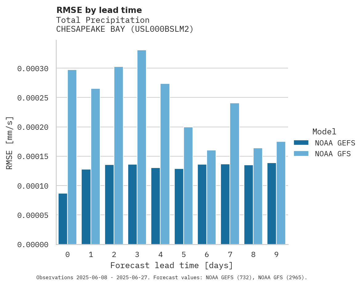 Precipitation RMSE by lead time for CHESAPEAKE BAY