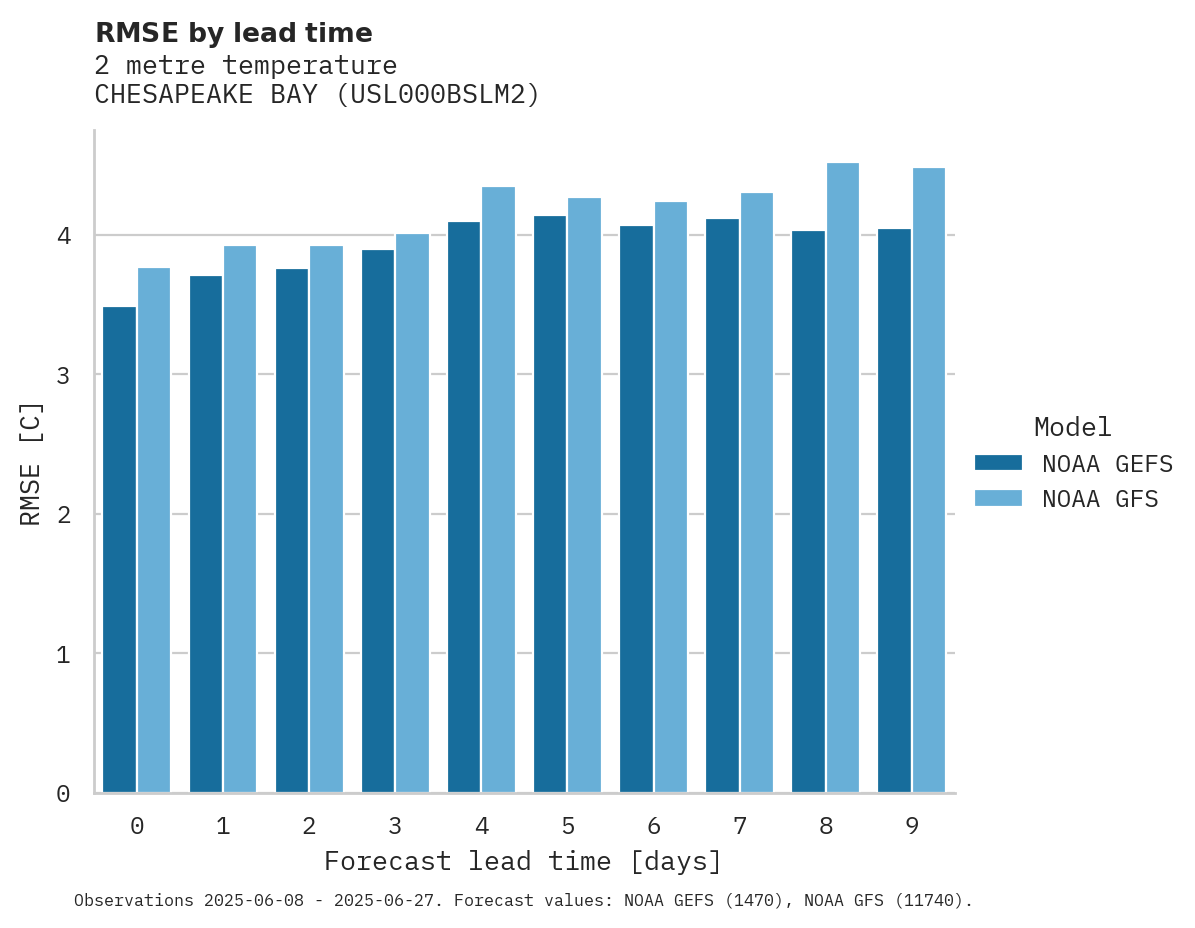 Temperature RMSE by lead time for CHESAPEAKE BAY