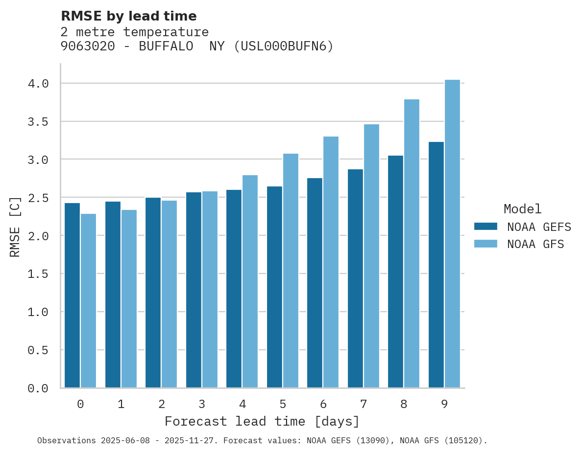 Temperature RMSE by lead time for 9063020 - BUFFALO  NY