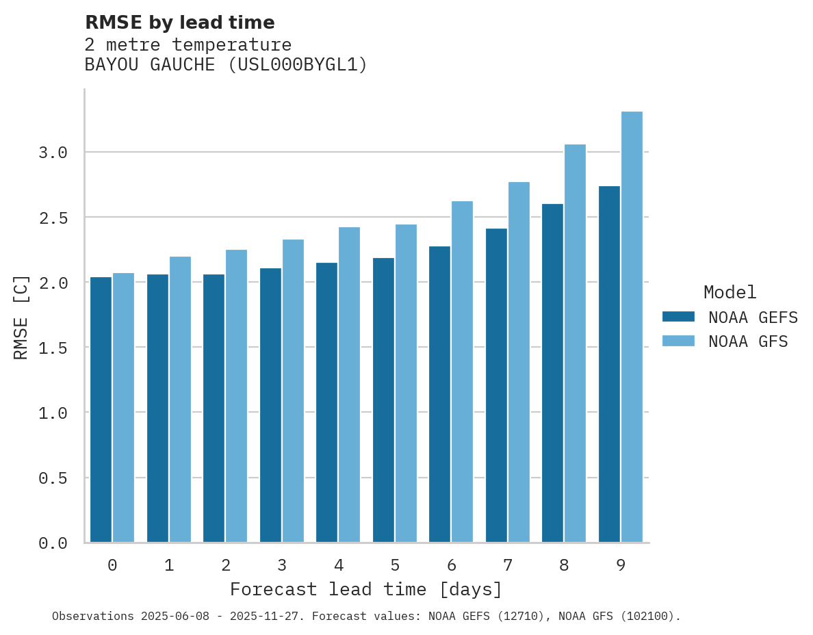 Temperature RMSE by lead time for BAYOU GAUCHE