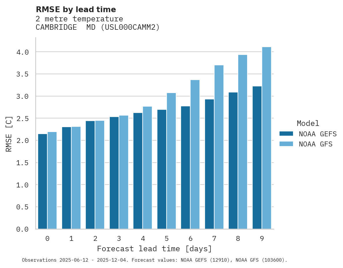 Temperature RMSE by lead time for CAMBRIDGE  MD