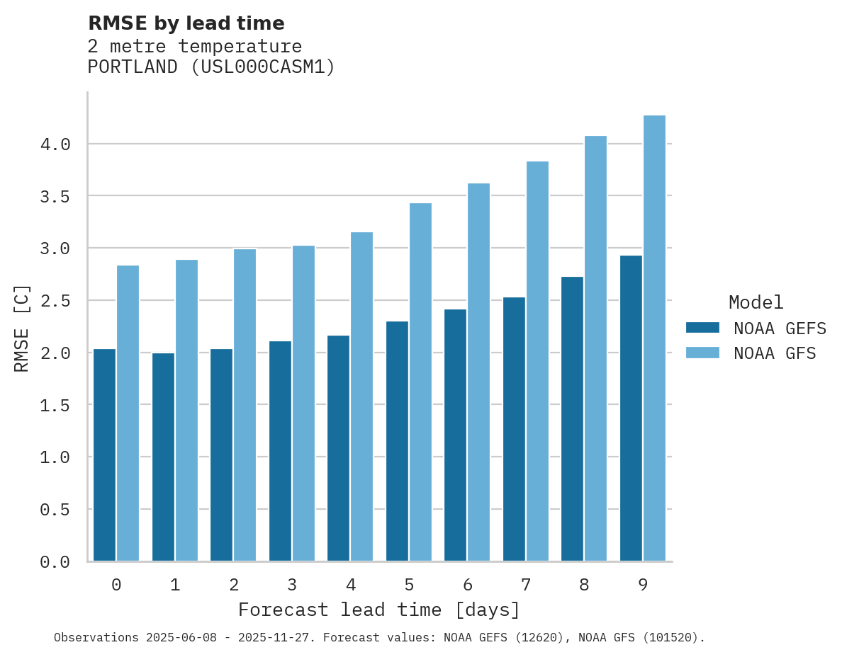 Temperature RMSE by lead time for PORTLAND