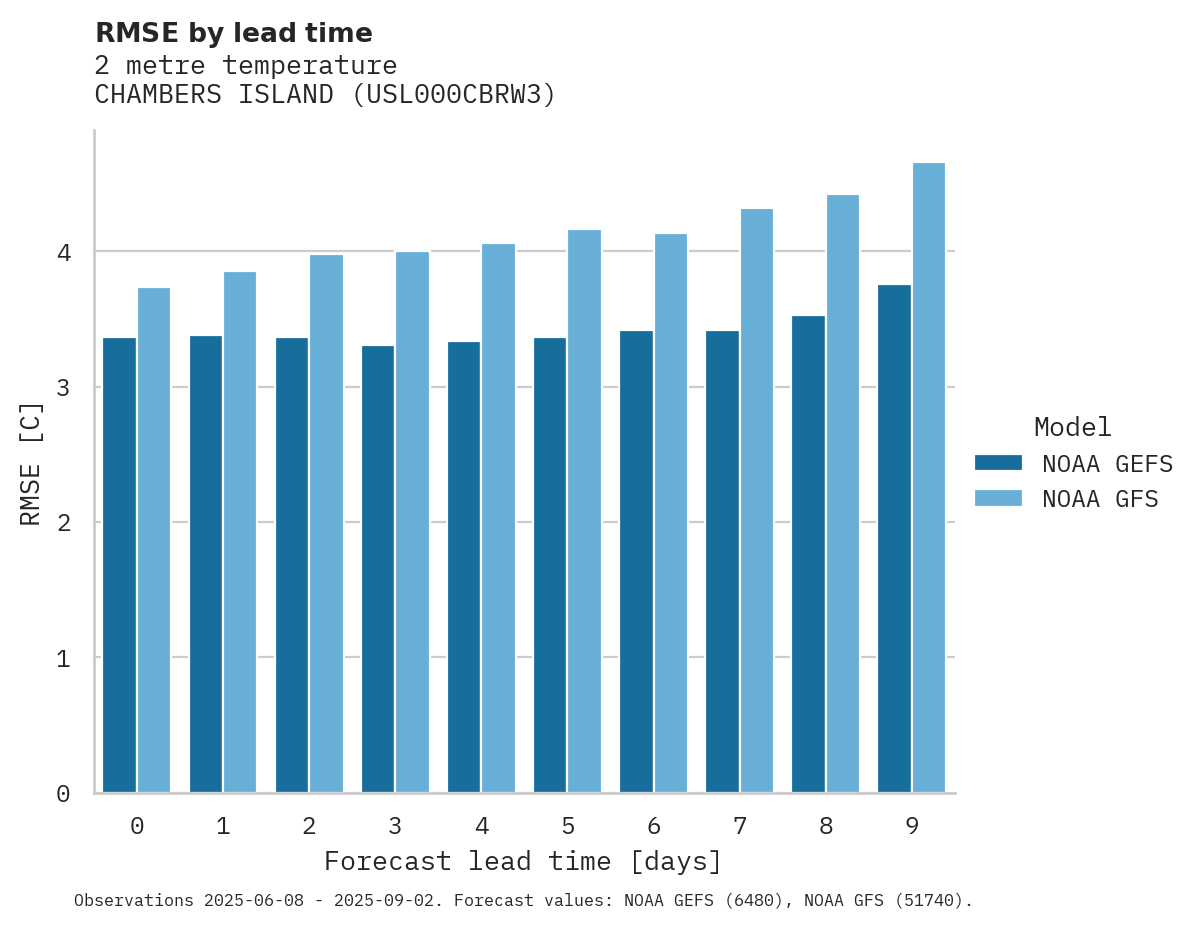 Temperature RMSE by lead time for CHAMBERS ISLAND