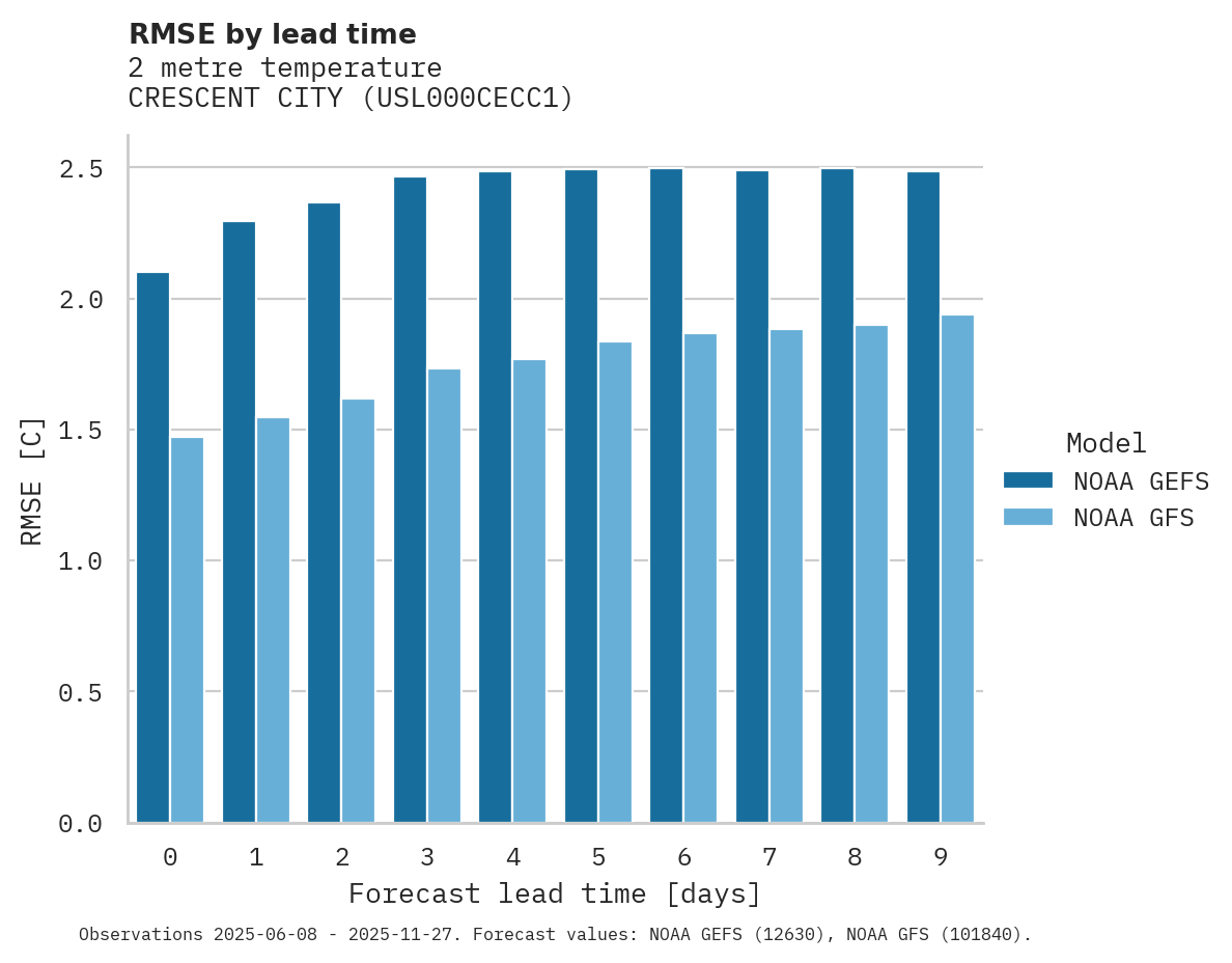 Temperature RMSE by lead time for CRESCENT CITY