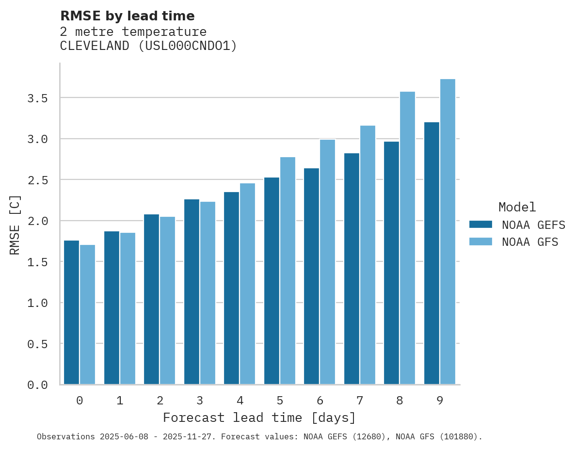 Temperature RMSE by lead time for CLEVELAND