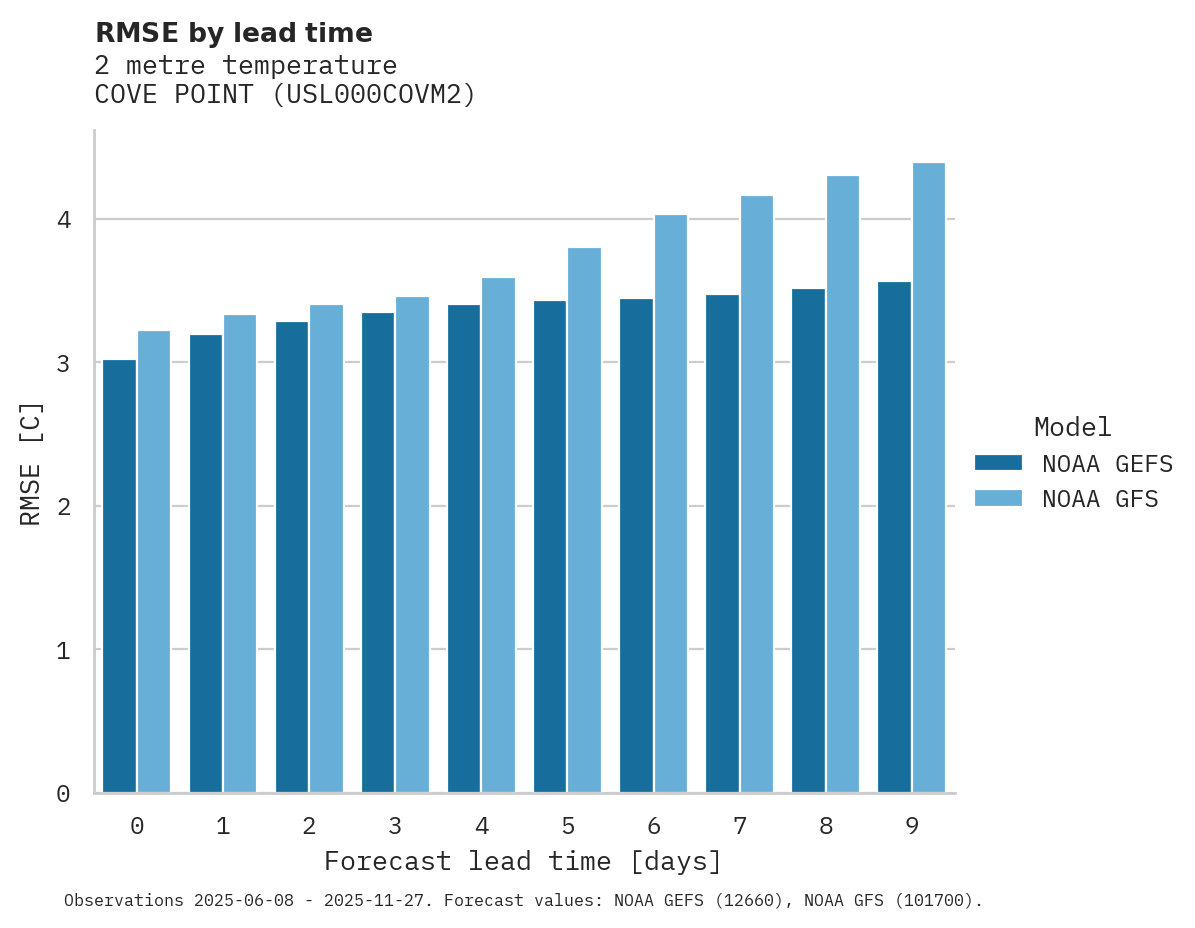 Temperature RMSE by lead time for COVE POINT