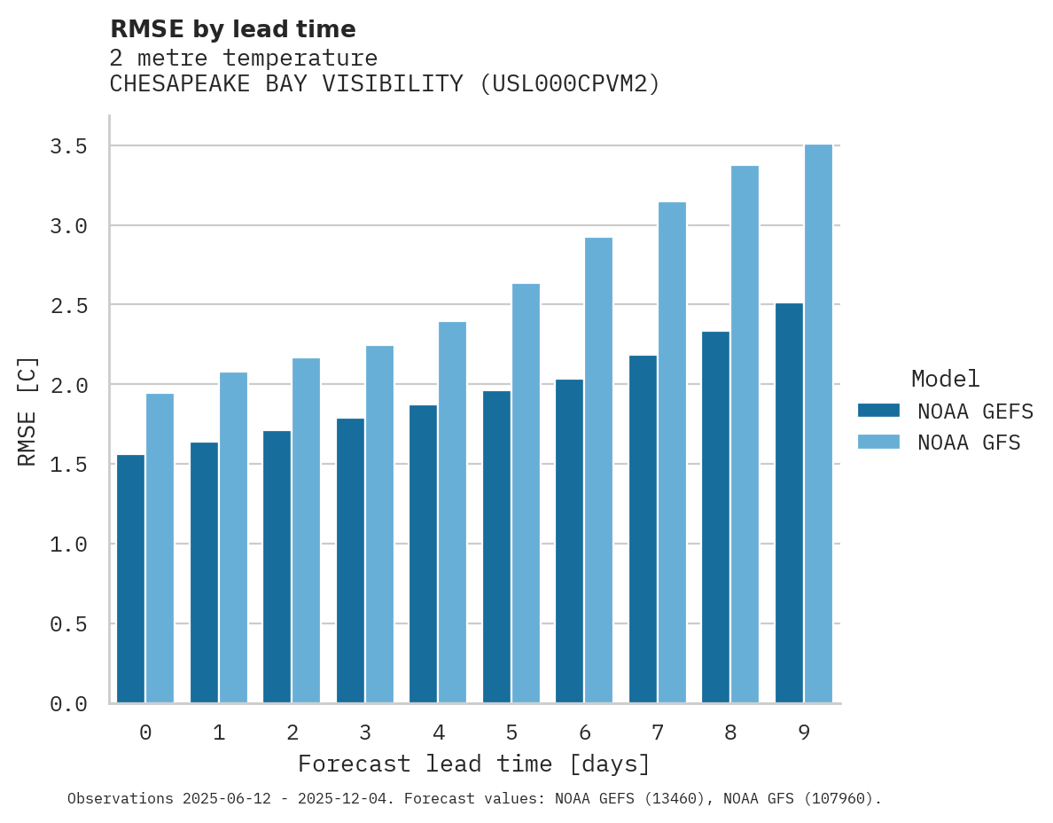 Temperature RMSE by lead time for CHESAPEAKE BAY VISIBILITY