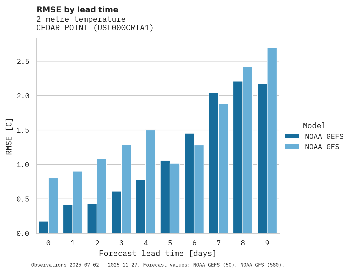 Temperature RMSE by lead time for CEDAR POINT