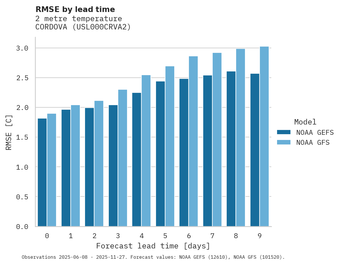 Temperature RMSE by lead time for CORDOVA