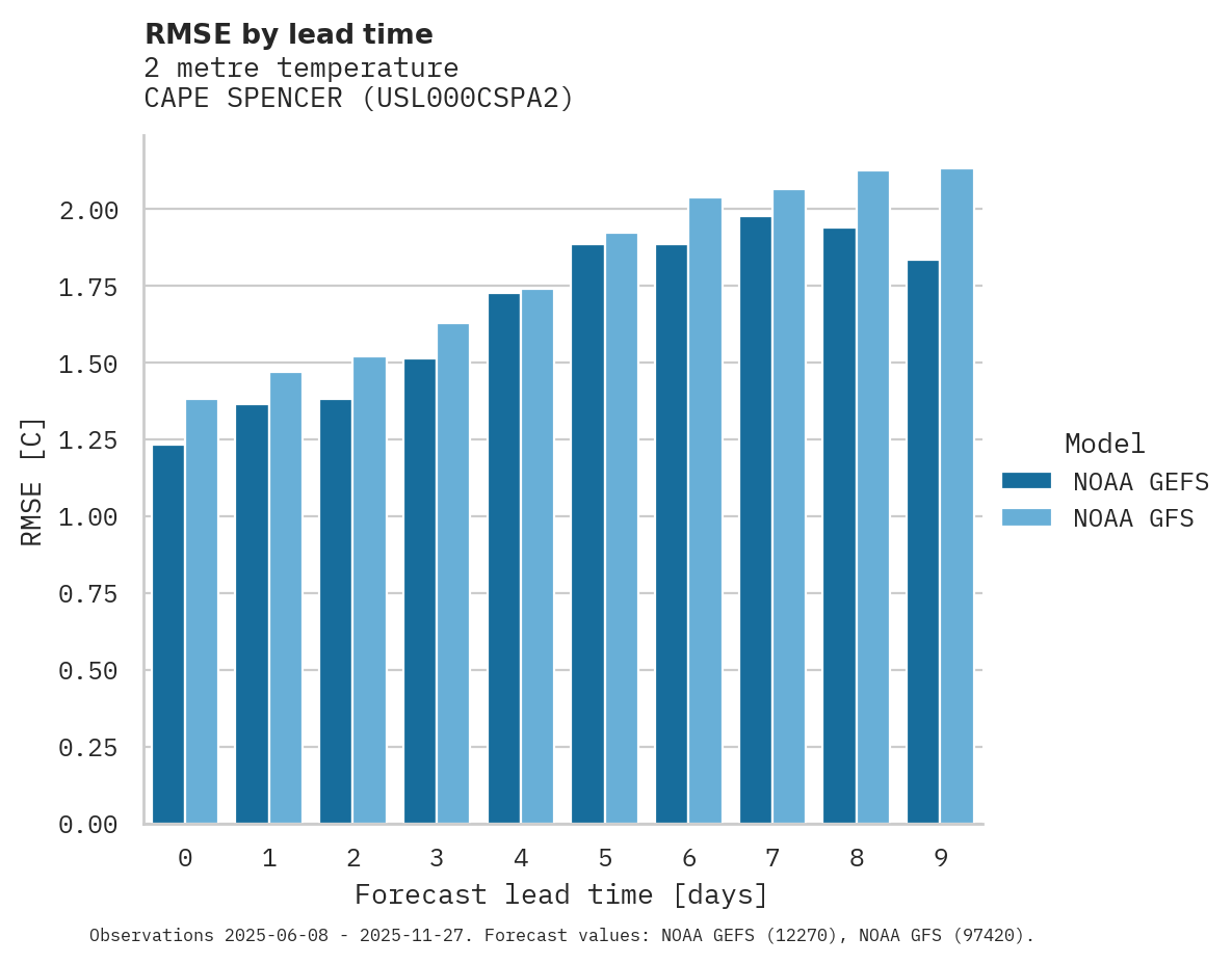 Temperature RMSE by lead time for CAPE SPENCER