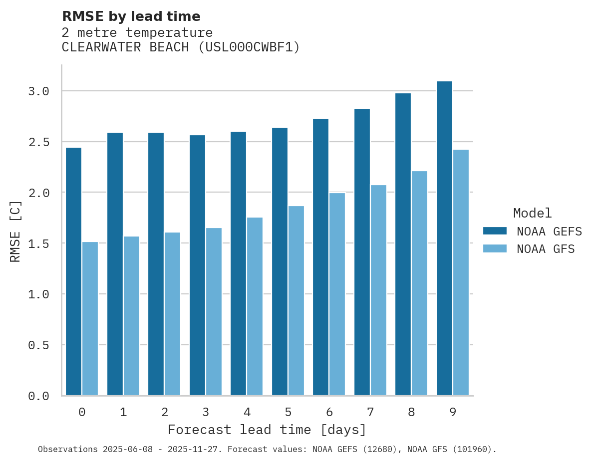 Temperature RMSE by lead time for CLEARWATER BEACH