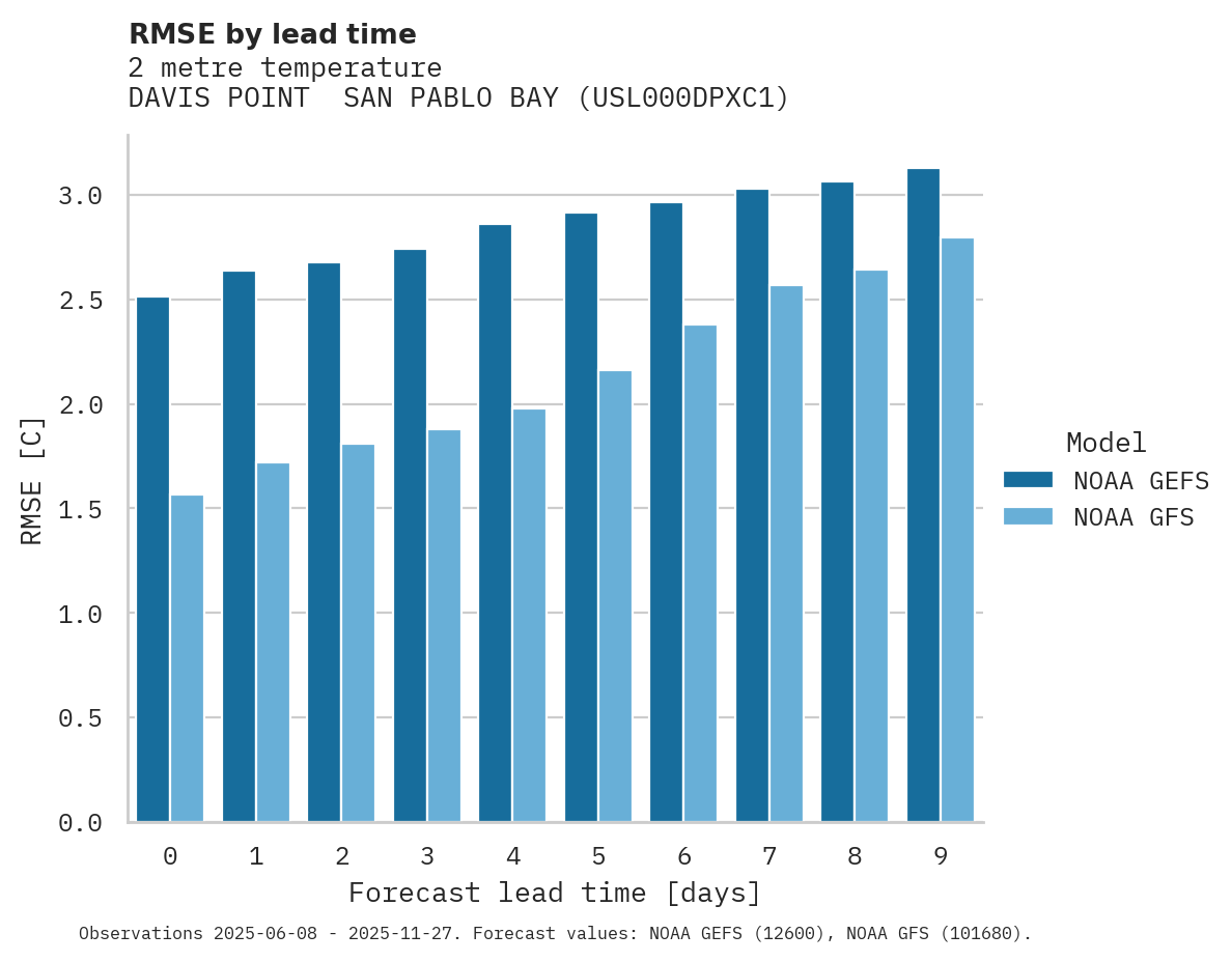 Temperature RMSE by lead time for DAVIS POINT  SAN PABLO BAY