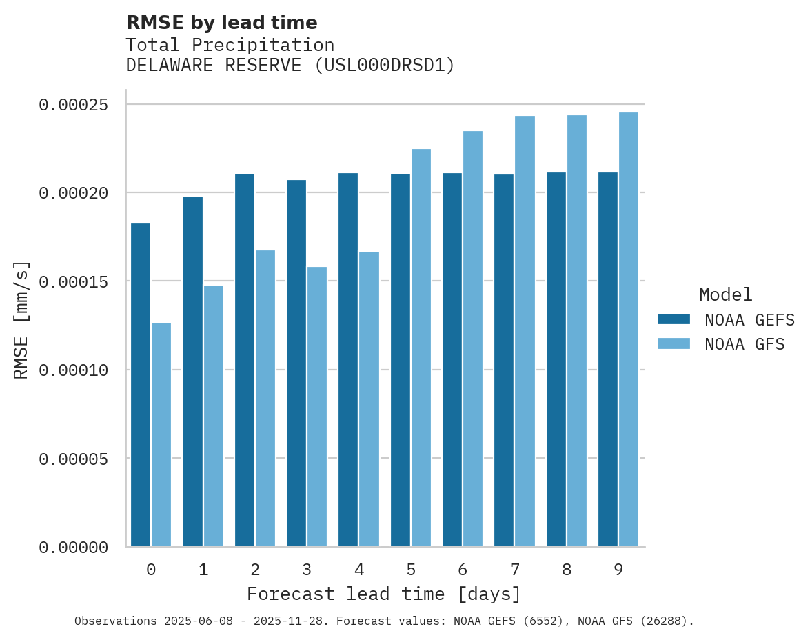 Precipitation RMSE by lead time for DELAWARE RESERVE