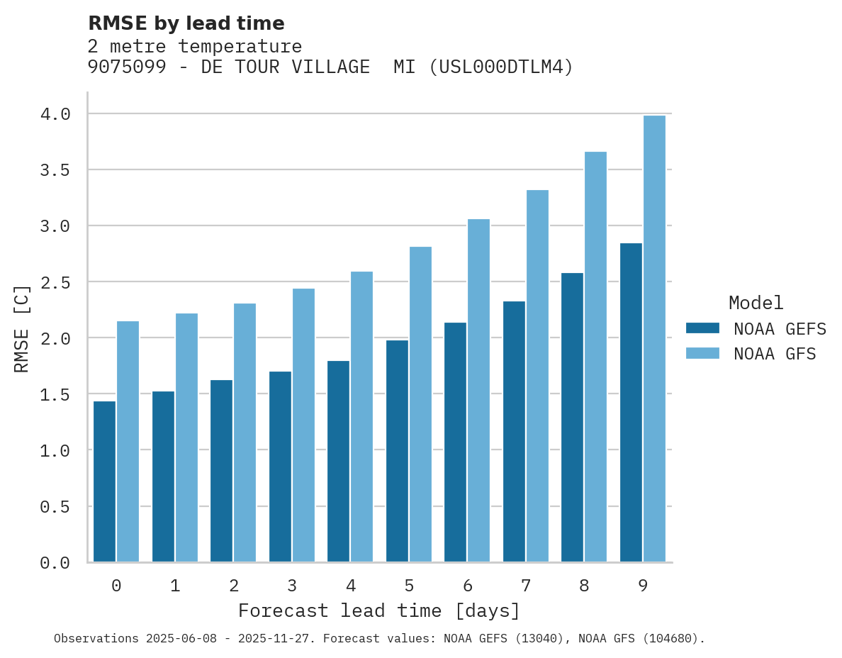 Temperature RMSE by lead time for 9075099 - DE TOUR VILLAGE  MI