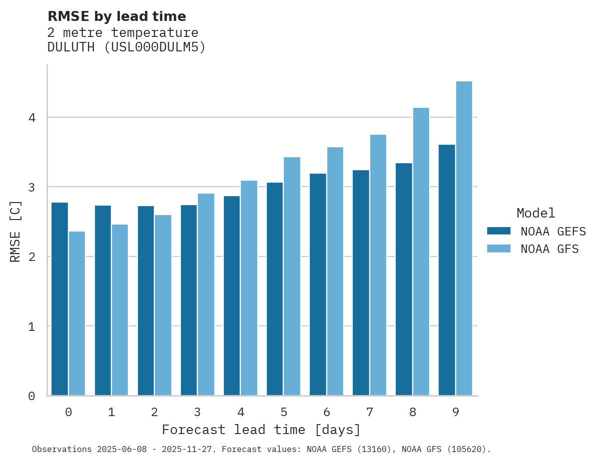 Temperature RMSE by lead time for DULUTH