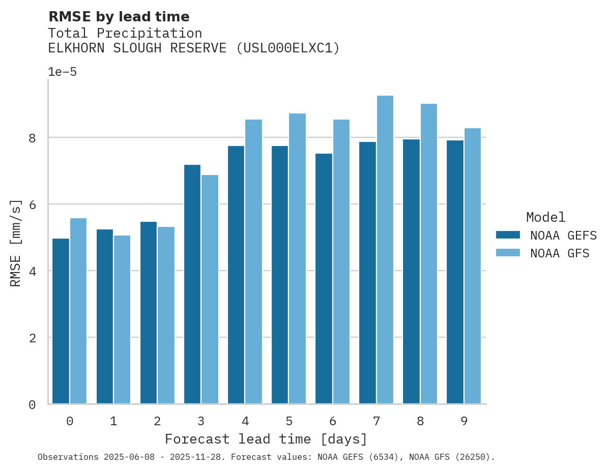 Precipitation RMSE by lead time for ELKHORN SLOUGH RESERVE