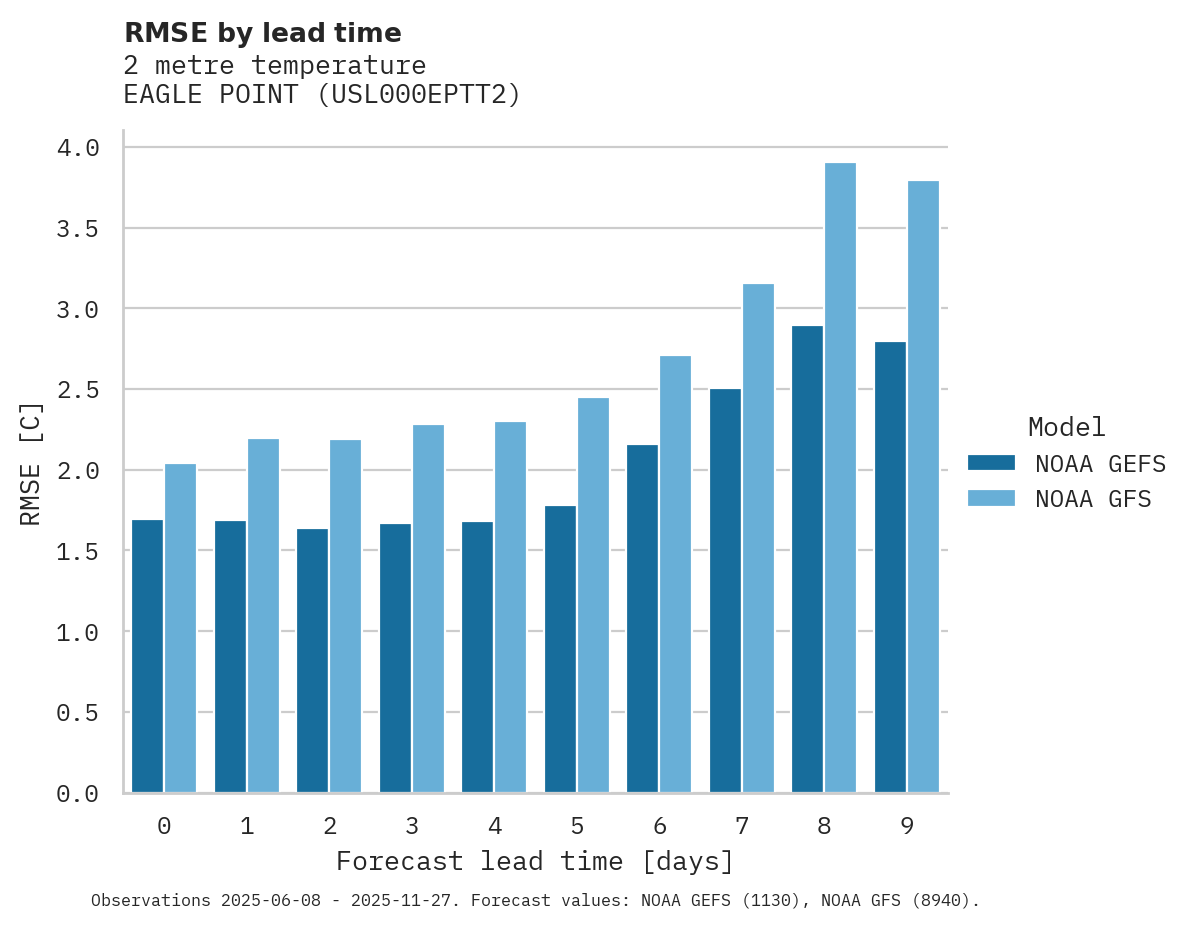 Temperature RMSE by lead time for EAGLE POINT