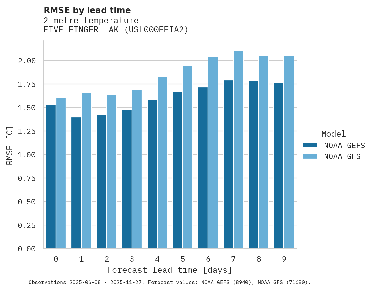 Temperature RMSE by lead time for FIVE FINGER  AK