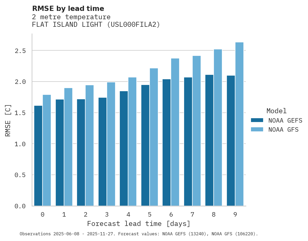 Temperature RMSE by lead time for FLAT ISLAND LIGHT