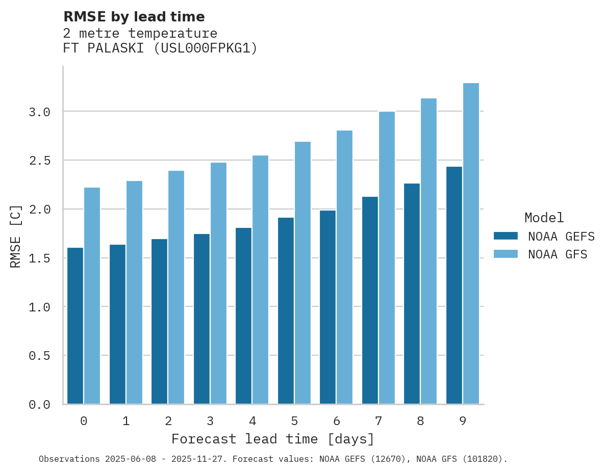 Temperature RMSE by lead time for FT PALASKI