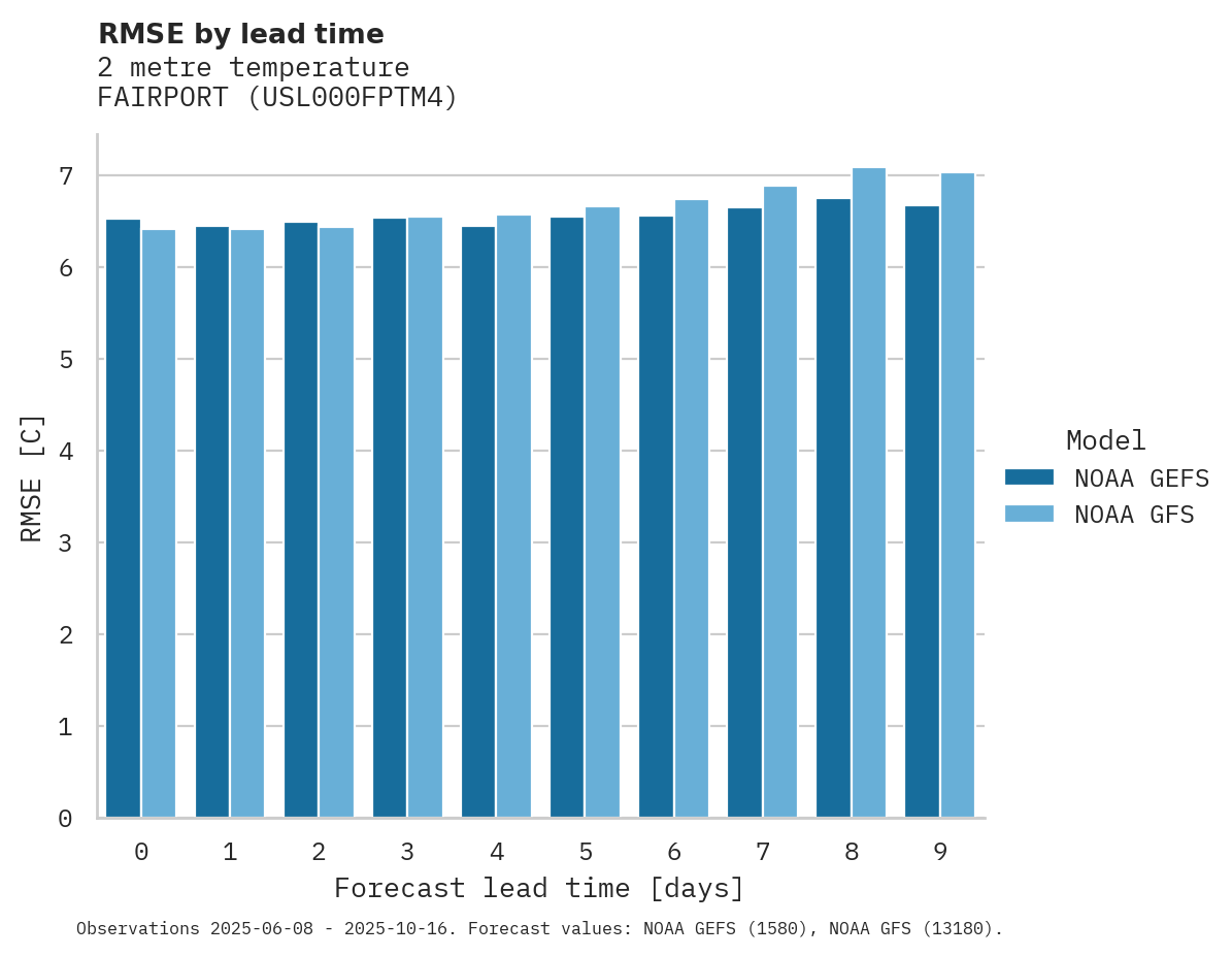 Temperature RMSE by lead time for FAIRPORT