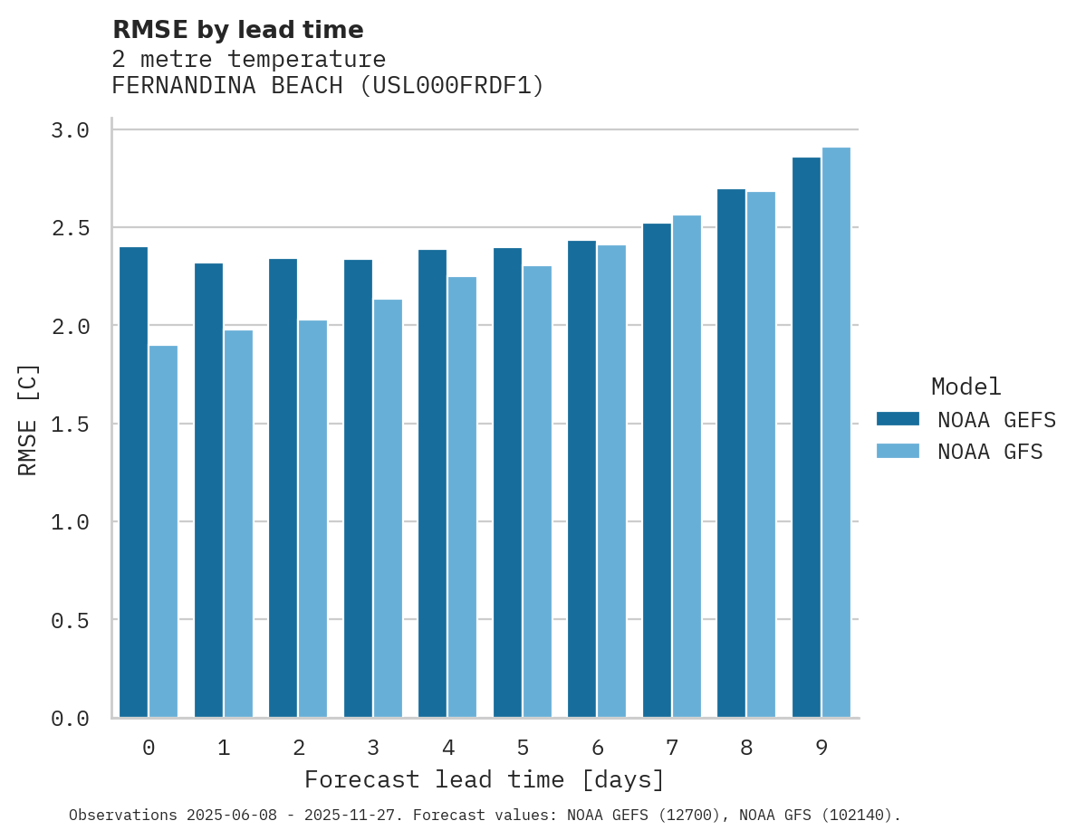 Temperature RMSE by lead time for FERNANDINA BEACH