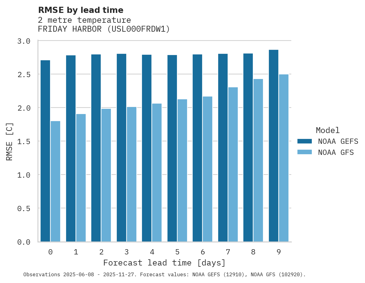 Temperature RMSE by lead time for FRIDAY HARBOR