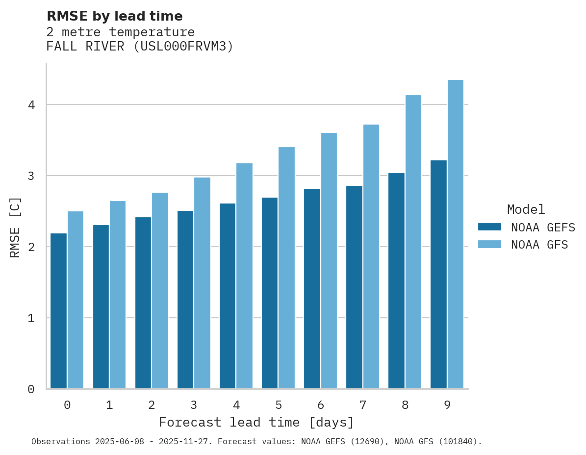 Temperature RMSE by lead time for FALL RIVER