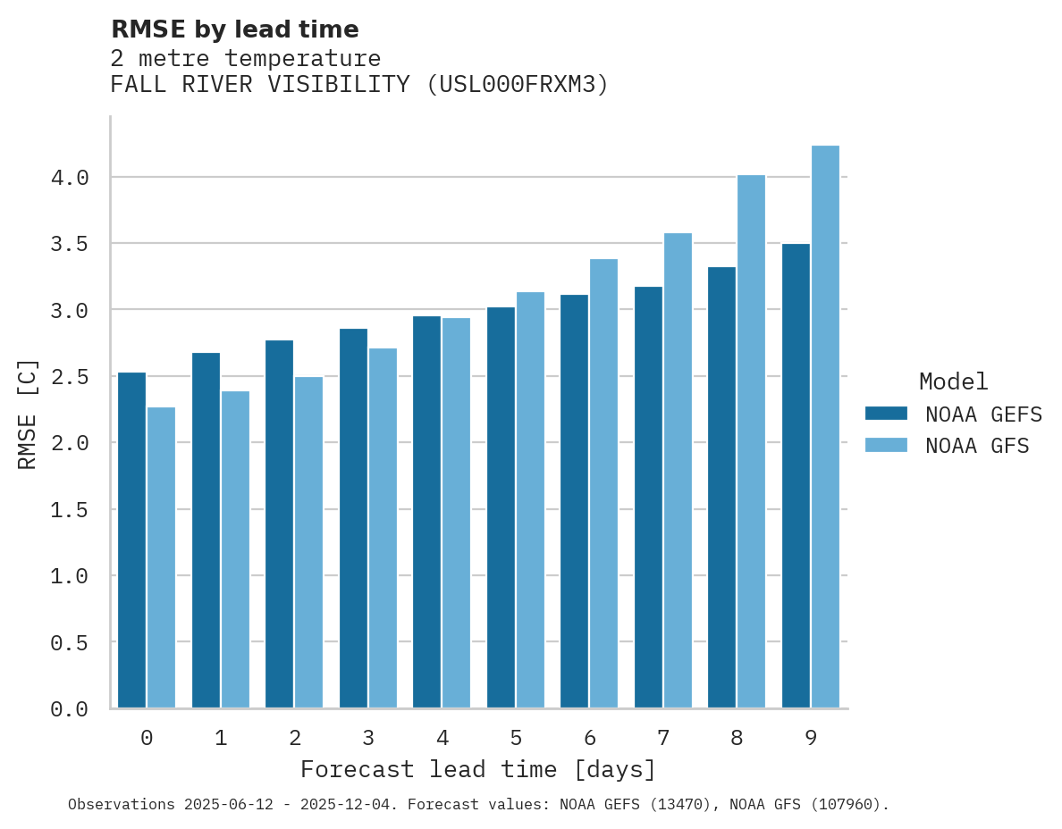 Temperature RMSE by lead time for FALL RIVER VISIBILITY