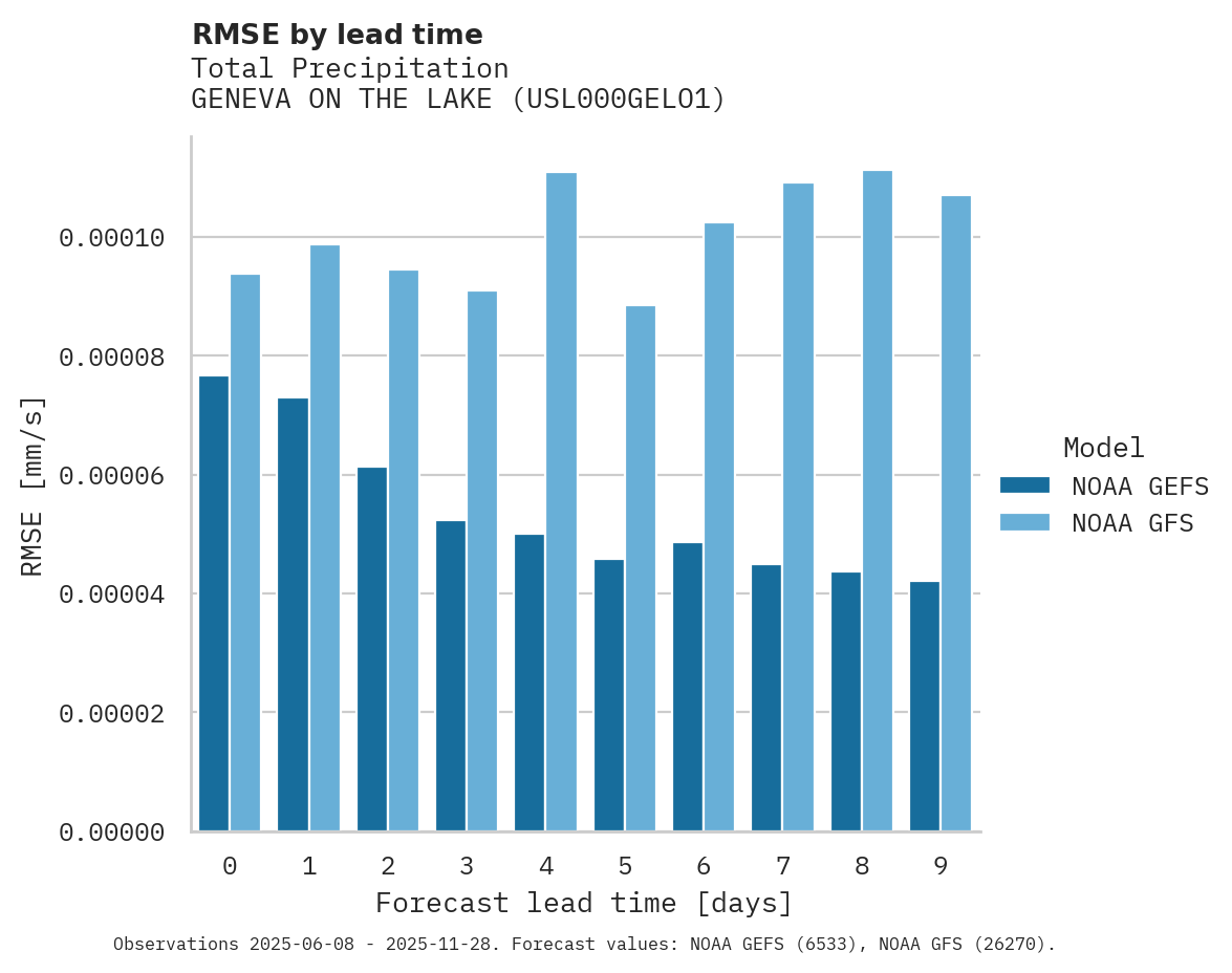 Precipitation RMSE by lead time for GENEVA ON THE LAKE
