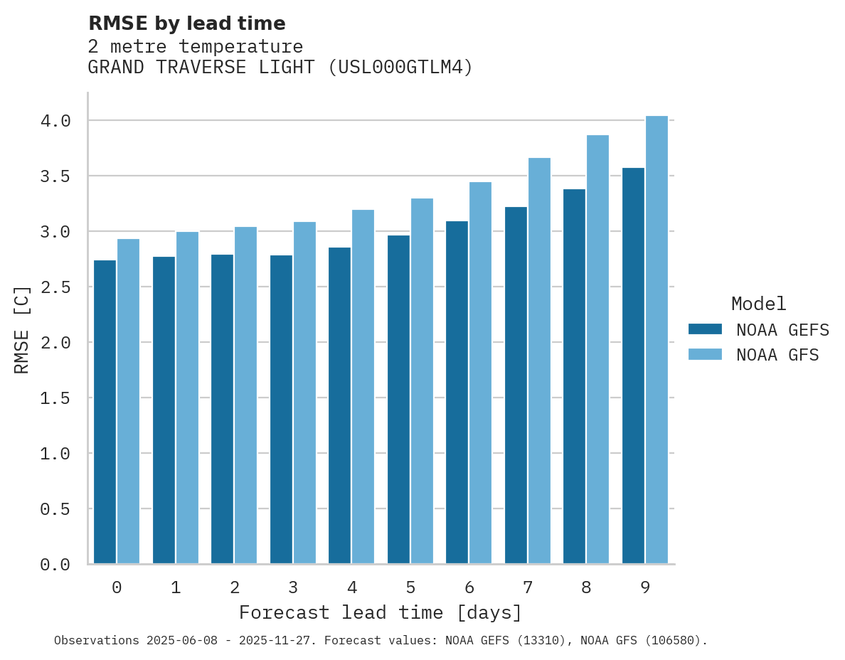Temperature RMSE by lead time for GRAND TRAVERSE LIGHT