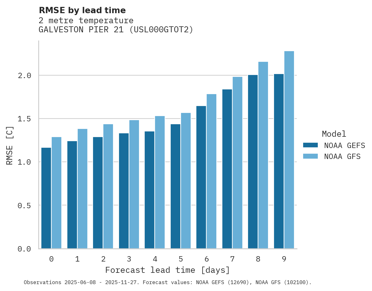 Temperature RMSE by lead time for GALVESTON PIER 21